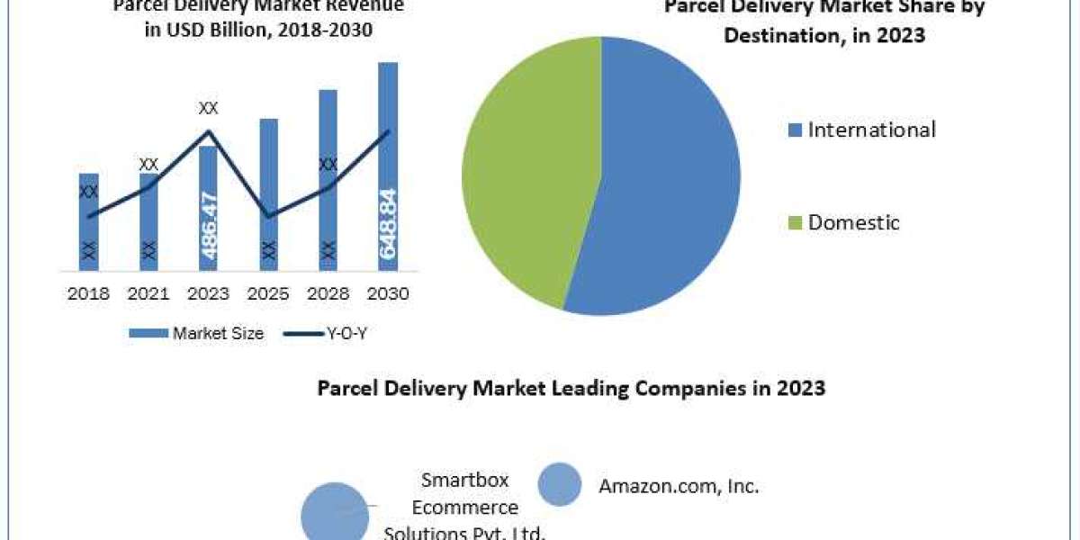 Parcel Delivery Market  Application, Breaking Barriers, Key Companies Forecast 2030