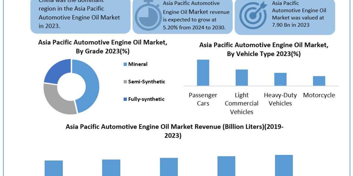 Asia Pacific Automotive Engine Oil Market Growth Scenario, Competitive Analysis and Forecasts to 2030