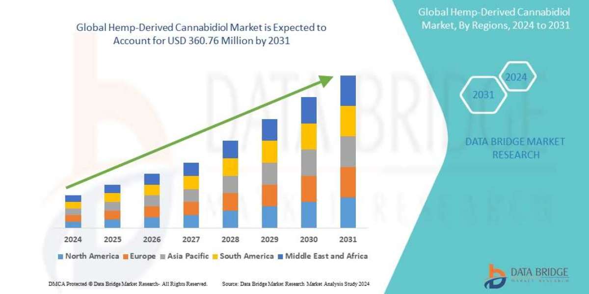 Hemp-Derived Cannabidiol  Market Size, Share, Trends, Key Drivers, Demand and Opportunities