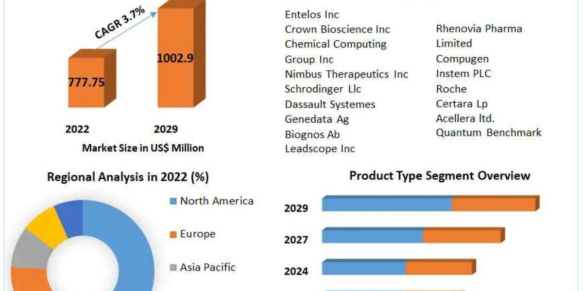 Computational Medicine and Drug Discovery Software Market Developments, Key Players, Statistics and Outlook 2029