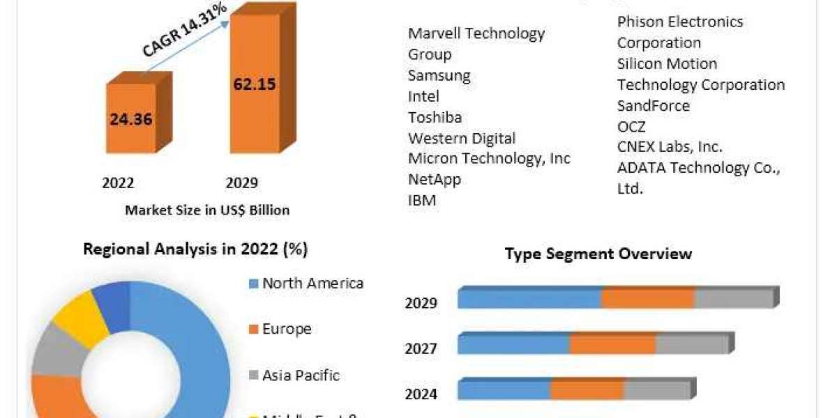 SSD Controller Market Trends, Strategy, Application Analysis, Demand, Status: 2029