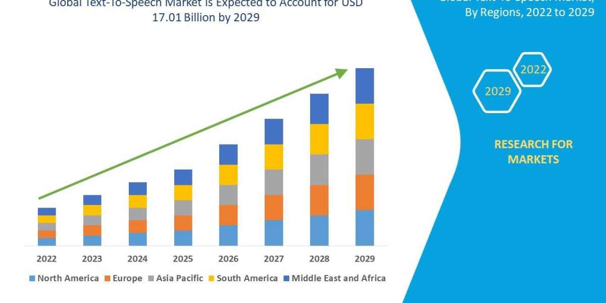 Text-To-Speech Market Size, Share, Trends, Key Drivers, Demand, Opportunities and Competitive Analysis