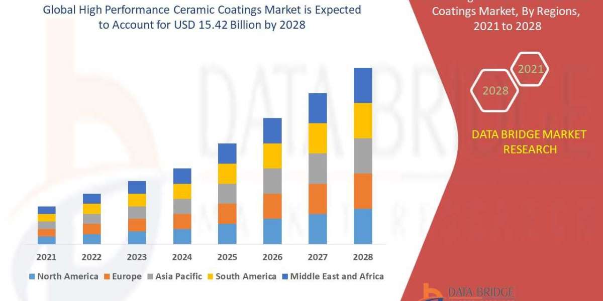 High Performance Ceramic Coatings Market  Size, Share, Trends, Growth Opportunities, Key Drivers and Competitive Outlook