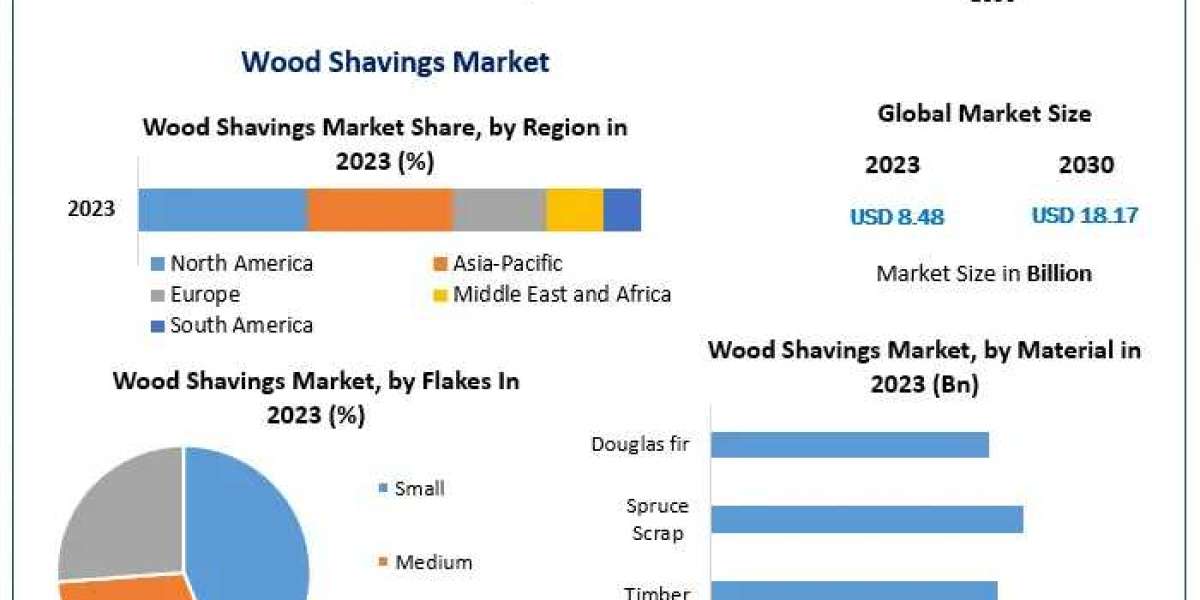 Wood Shavings Market Development Trends, Competitive Landscape and Key Regions 2030