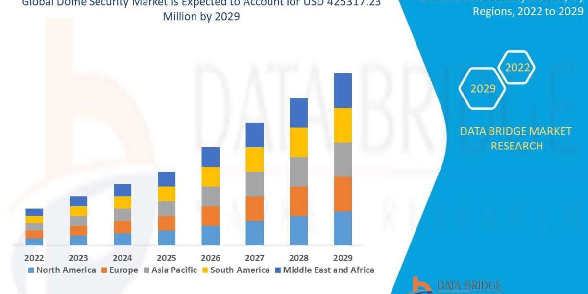 Dome Security Market  Size, Share, Trends, Key Drivers, Growth Opportunities and Competitive Outlook