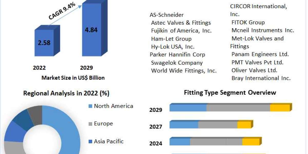 Instrumentation Fittings Market Size, Share Leaders, Trends And Forecast To 2029