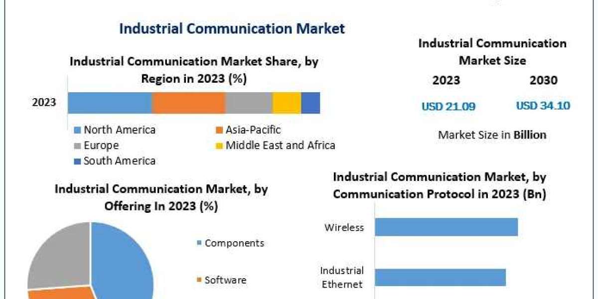 Industrial Communication Market	Size Study, By Type, Application and Regional Forecasts 2030