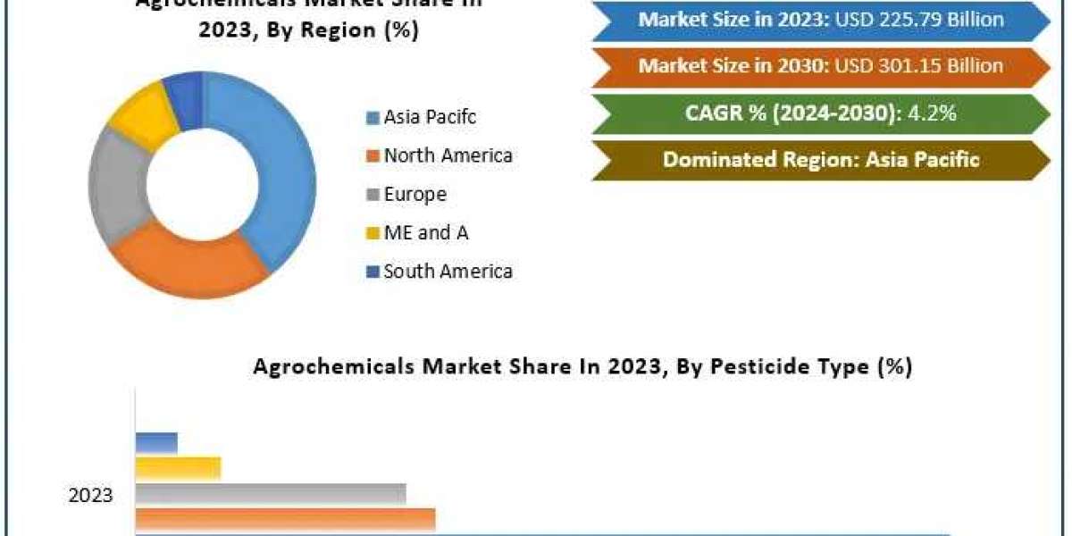 Agrochemicals Market Emerging Trends may Make Driving Growth Volatile 2030