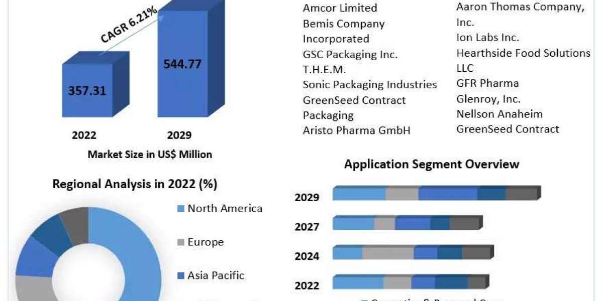 Stick Packaging Market  Share, Growth Rate (CAGR), Historical Data and Forecast 2030