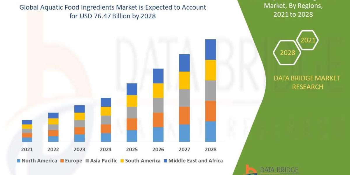 Aquatic Food Ingredients Market Size, Share, Trends, Growth  and Competitive Outlook