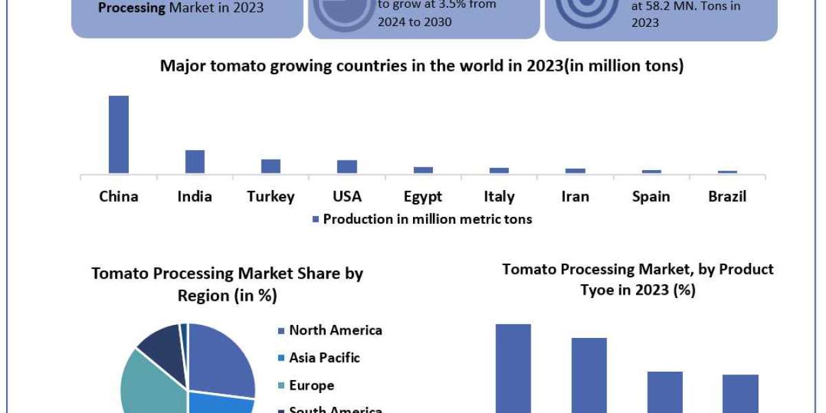 Tomato Processing Market Application, Breaking Barriers, Key Companies Forecast 2030