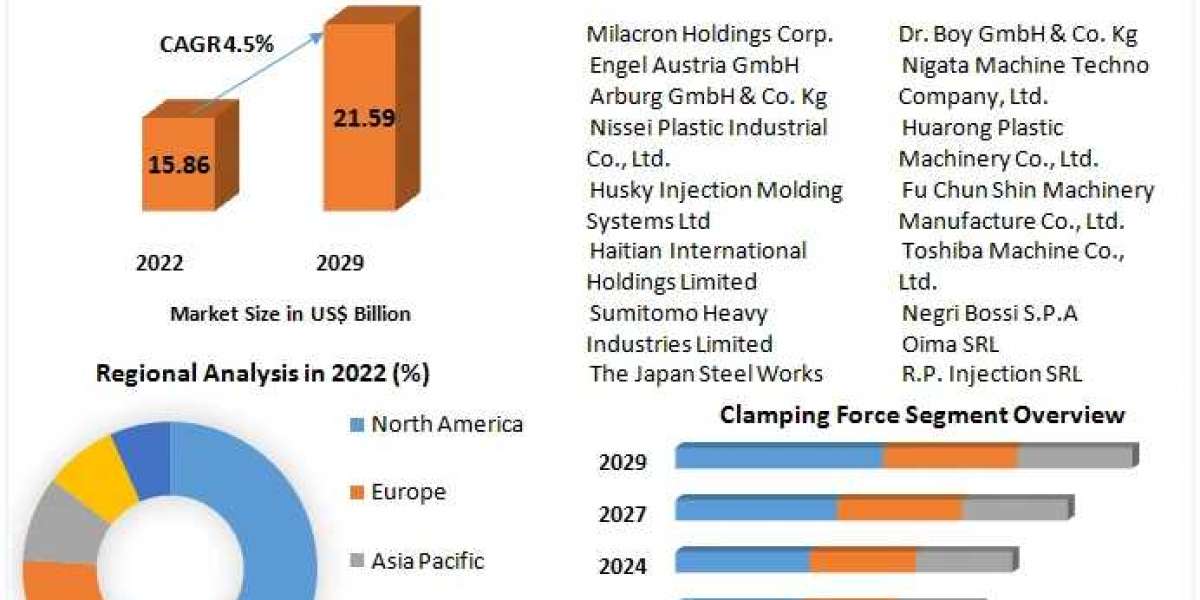 Injection Molding Machine Market Size, Status, Top Players, Trends and Forecast: 2029