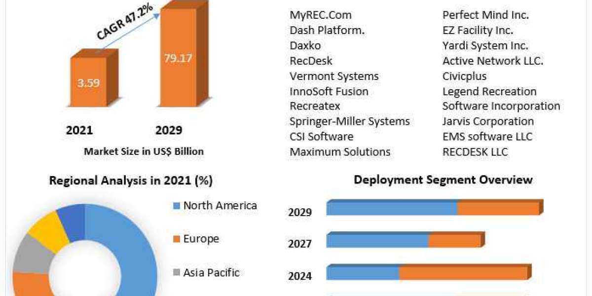 Recreation Management Software Market Size, Key Facts and Forecast Predictions: 2030