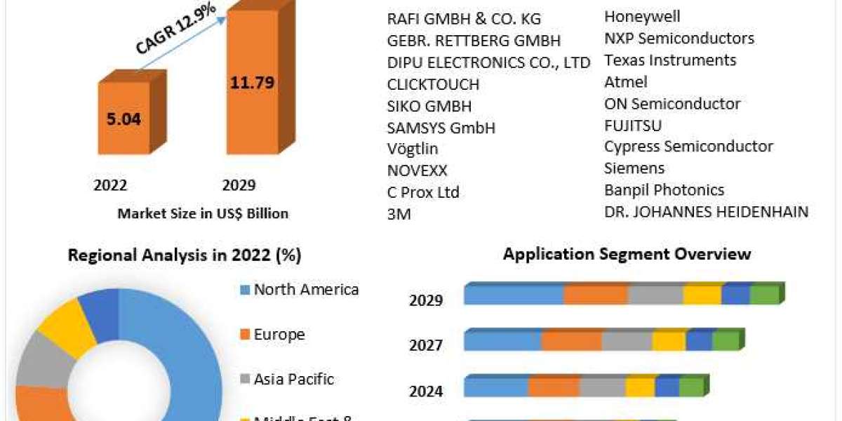 Touch Sensor Market Analysis By Industry Growth, Market Size, Share and Forecast: 2029