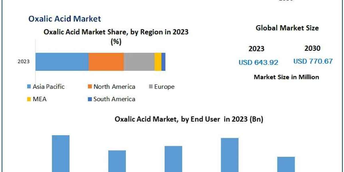 Oxalic Acid Market Tomorrow's Tapestry: Market Size, Share, and Emerging Technologies | 2024-2030