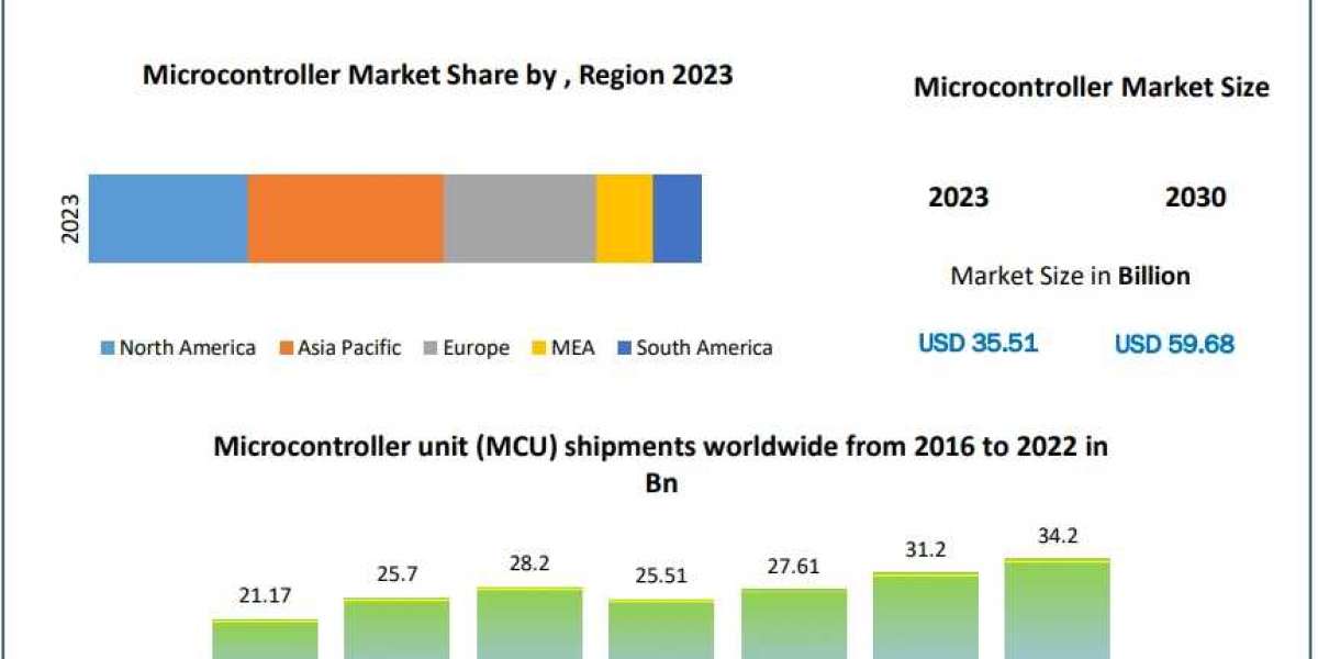 ​Microcontroller Market Report Provide Recent Trends, Opportunity, Drivers, Restraints and Forecast-2030