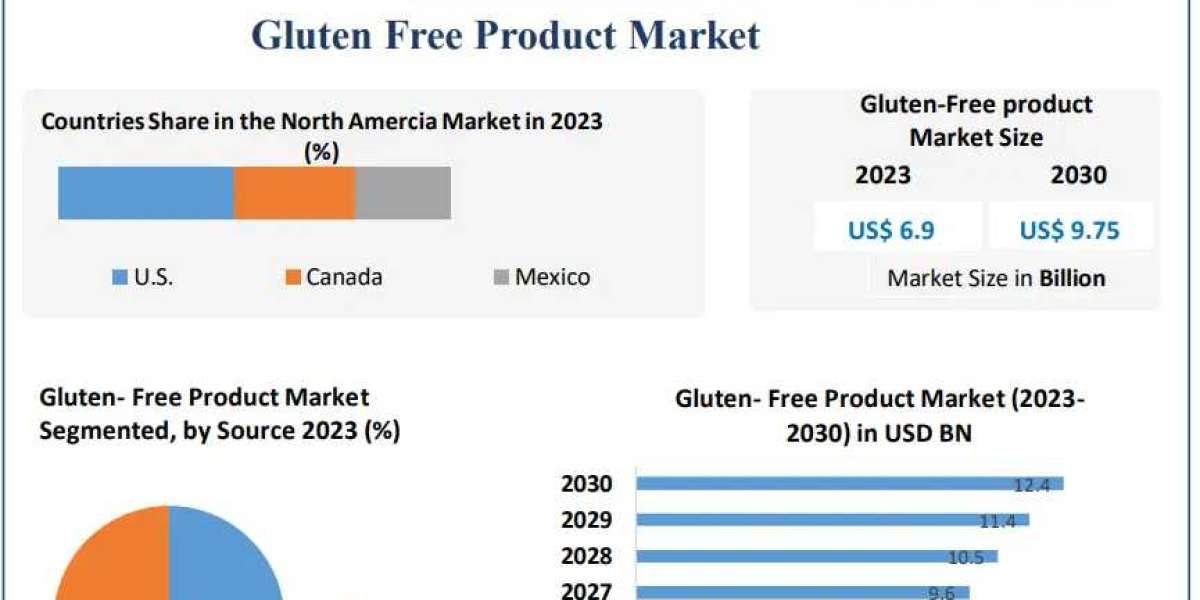 Gluten Free Product Market Size, Share, Analysis, Growth, Trends, Opportunity And Forecast 2030