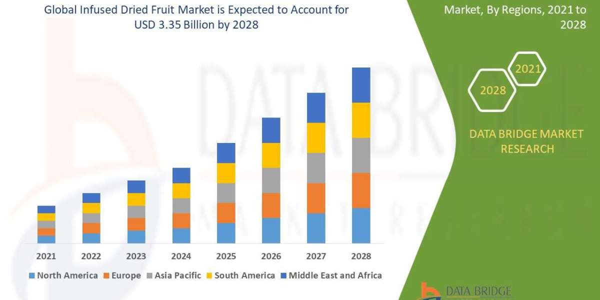 Infused Dried Fruit Market Size, Share, Trends, Demand, Growth, Challenges and Competitive Analysis