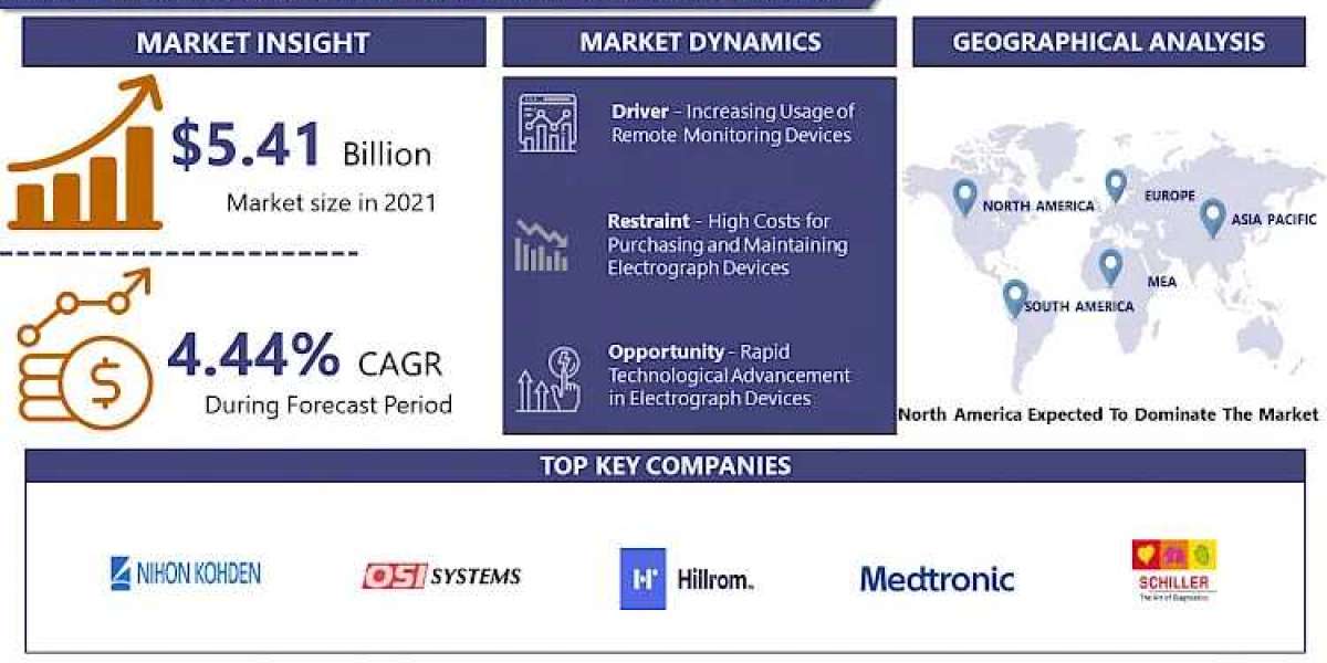 Electrocardiogram (ECG) Market Share & Market Analysis: Growth Trends & Forecast-2032 | IMR