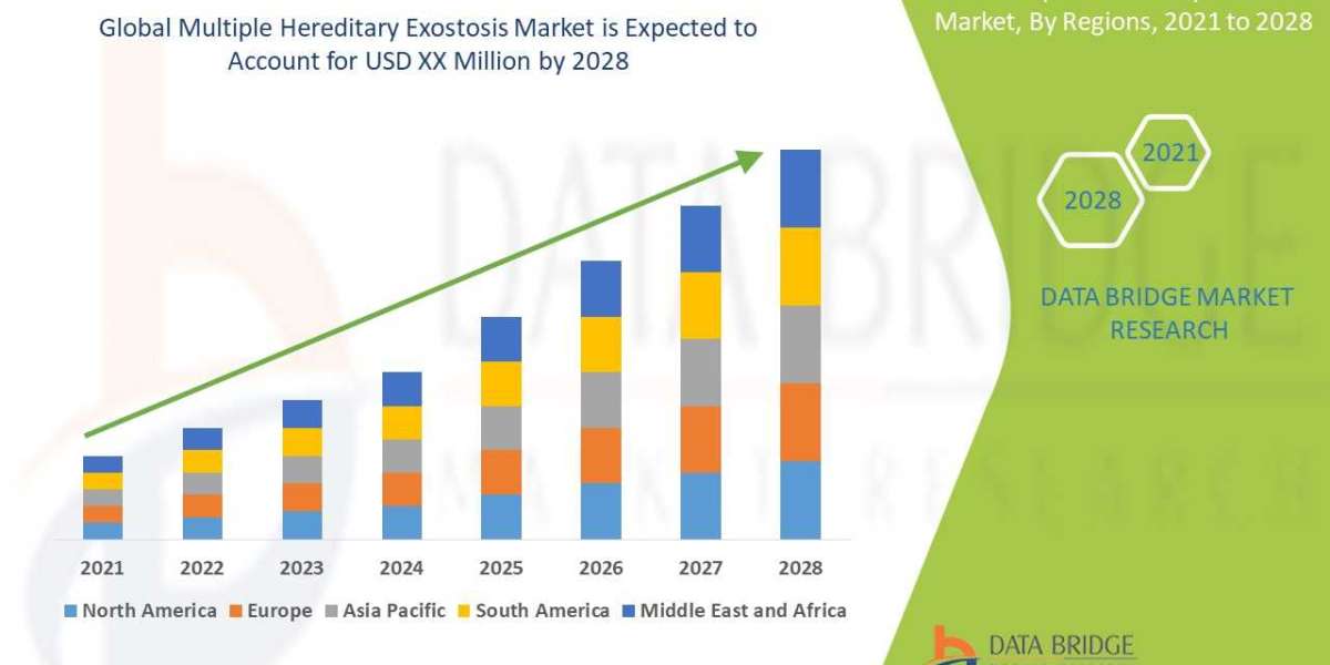 Multiple Hereditary Exostosis Market Size, Share, Trends, Demand, Future Growth, Challenges and Competitive Analysis