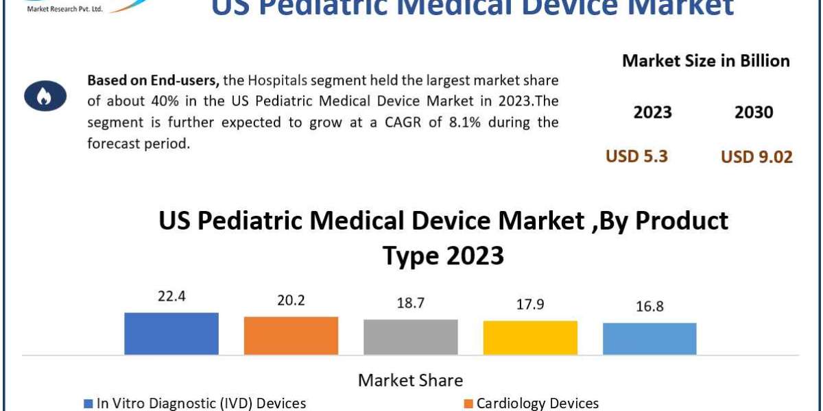 US Pediatric Medical Device Industry Size, Forecasting Share and Scope for 2024-2030