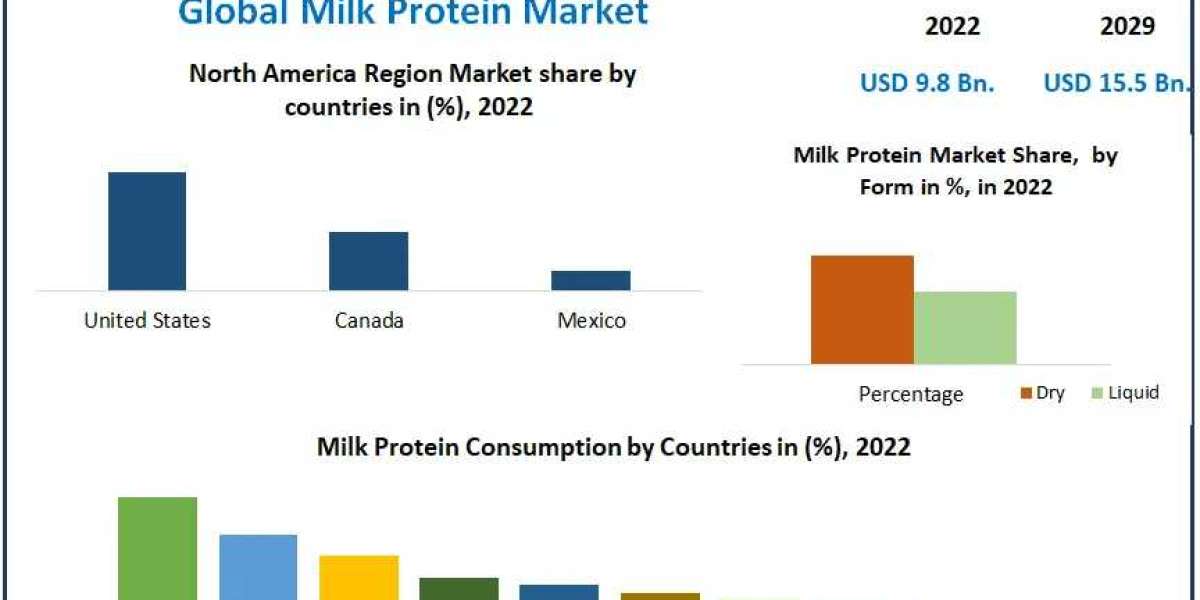Milk Protein Market Synergetic Frontlines: Market Size, Share, Trends, and Lucrative Opportunities | 2023-2029