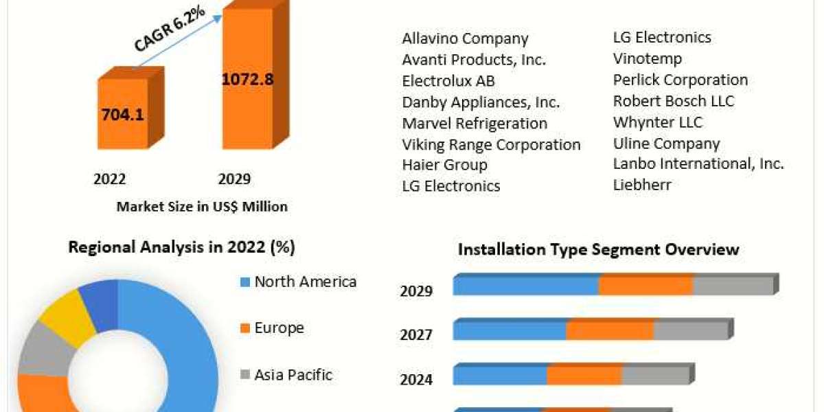 Premium Wine Cooler Market Analysis By Types, New Technologies, Applications 2029