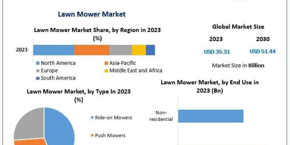 Lawn Mower Market Share 2023 Global Technology, Application, Growth Factors, Opportunities, Developments,Products Analys