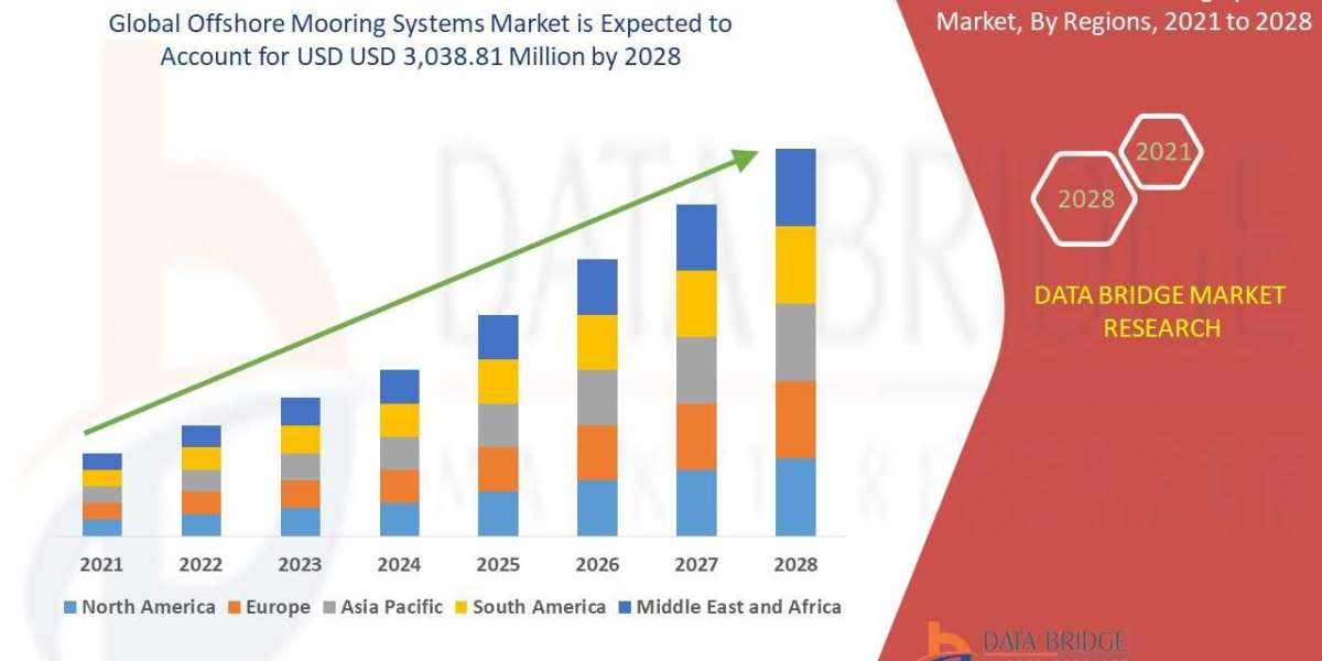 Offshore Mooring Systems  Market Size, Share, Trends, Key Drivers, Demand and Opportunities