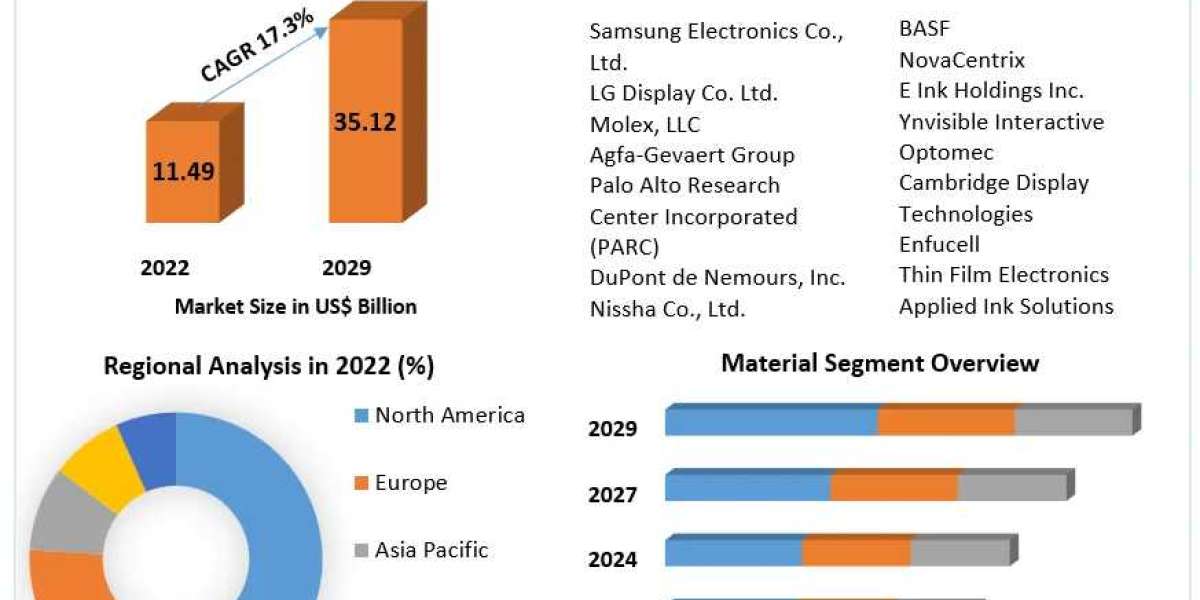 Printed Electronics Market Industrial Chain, Regional Market Scope, Key Players Profiles and Sales Data to 2029