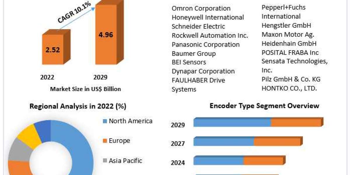 Encoder Market Outlook 2023-2029: Emerging Technologies and Market Insights