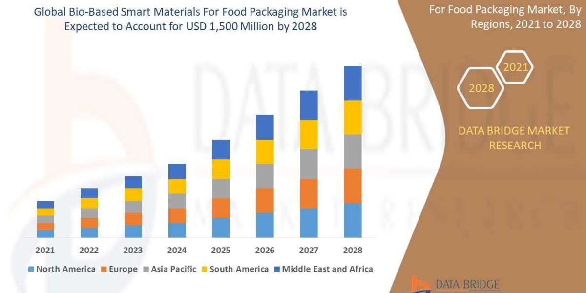 Bio-Based Smart Materials For Food Packaging Market  Size, Share, Trends, Demand, Future Growth, Challenges and Competit