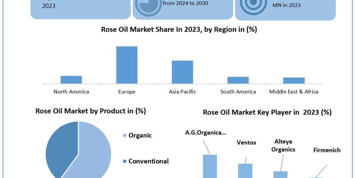 Rose Oil Market Size, Share, Growth Drivers and Challenges 2024-2030