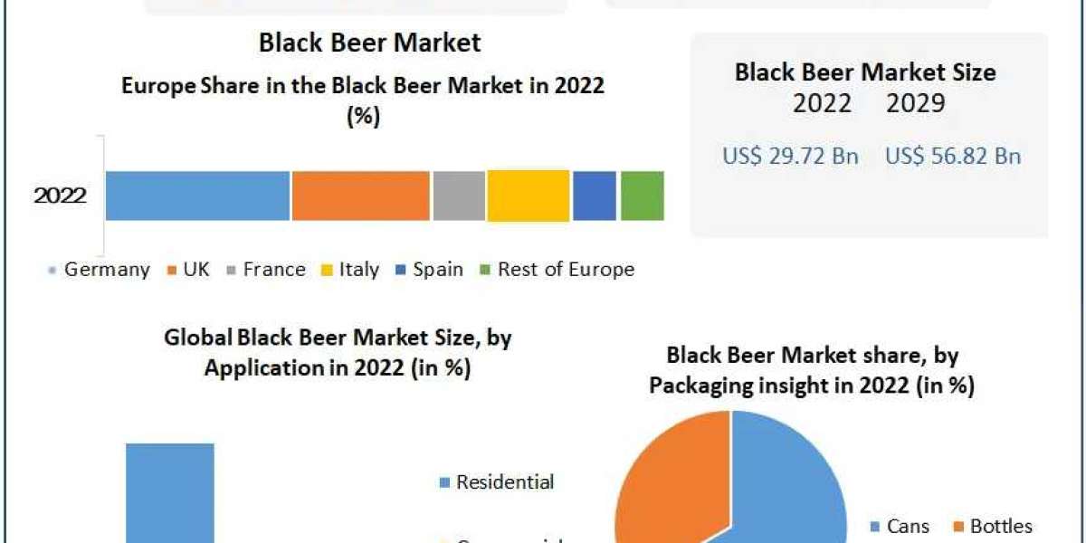 Black Beer Market Field Synopsis, Breadth, Key Motivators, and Future Tendencies | 2029