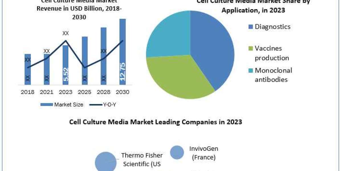 The CAGR Status, Size, and Segmentation of the Cell Culture Media Industry Points to a Boom in the Coming Years [2024–20