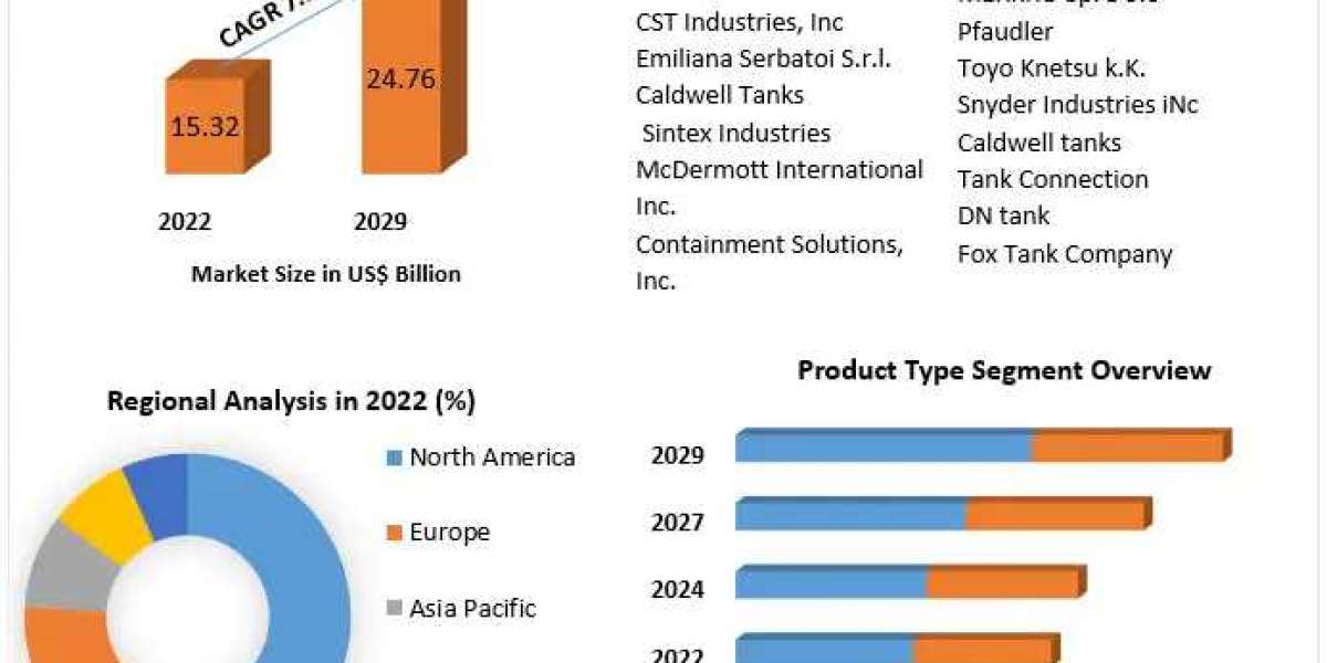 Exploring the Future of Storage Tank Market 2023-2029: Market Dynamics and Trends