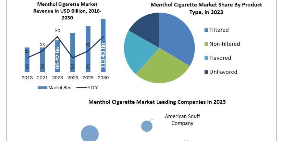 Application of Menthol Cigarette Industry, Overcoming Challenges, Key Players Estimated