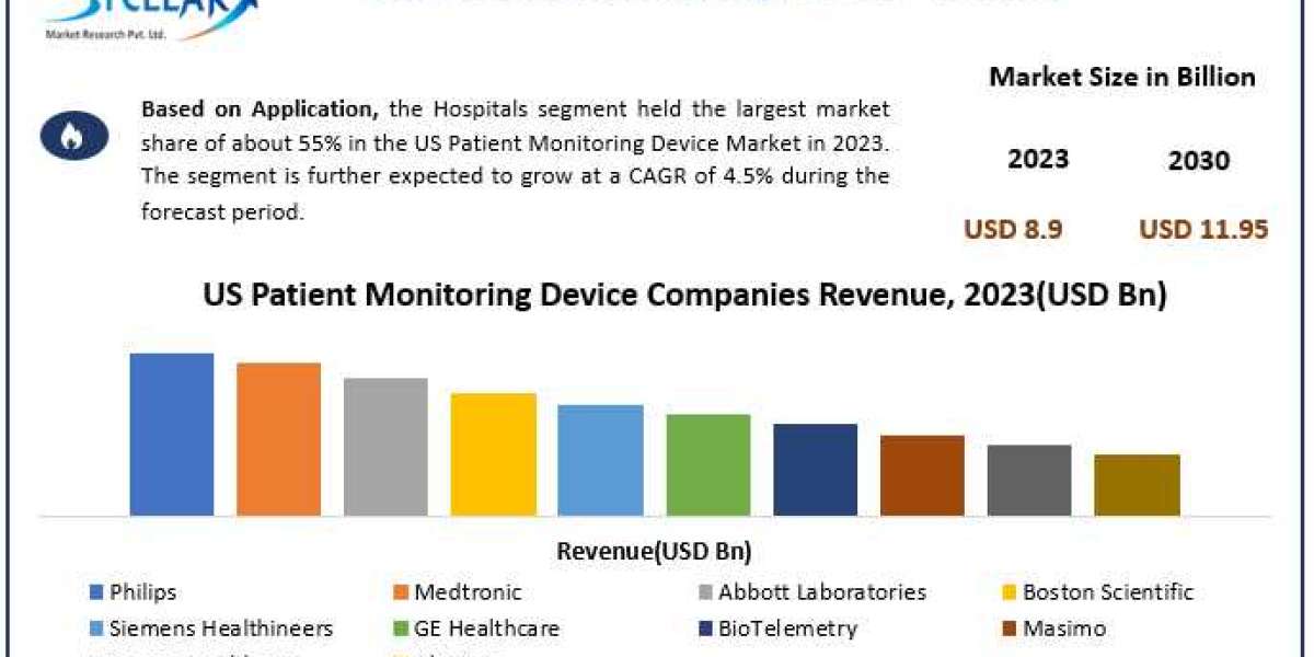 US Patient Monitoring Device Industry Technological Outlook and Raw Material Trends, 2024-2030