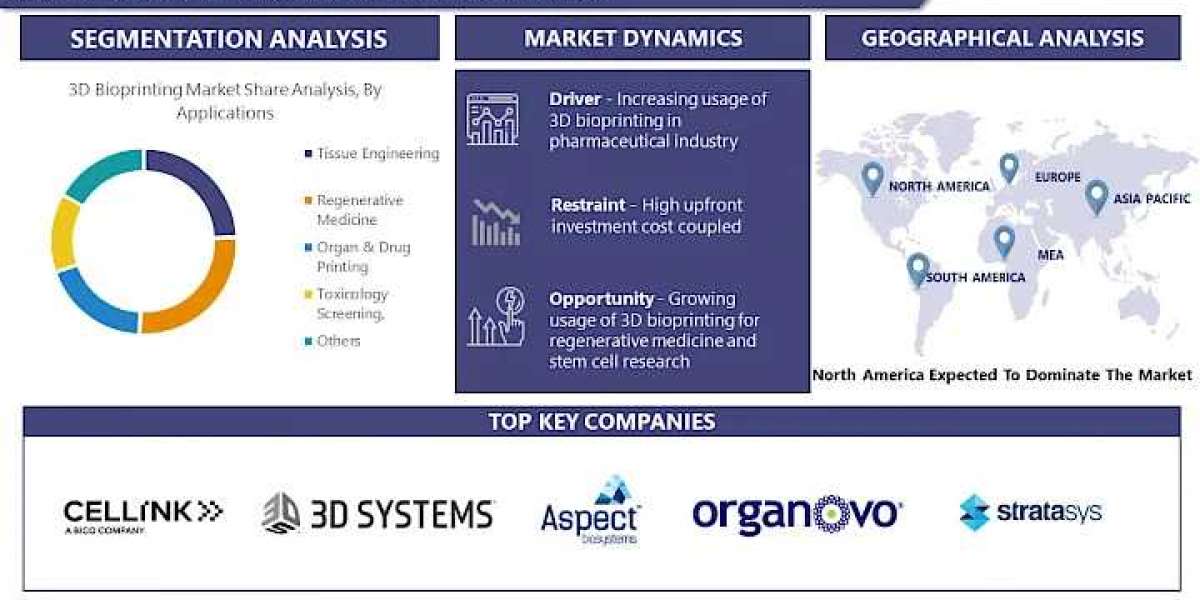 3D Bioprinting Global Market Analysis, Trends, Growth, Research and Forecast -2032 | IMR