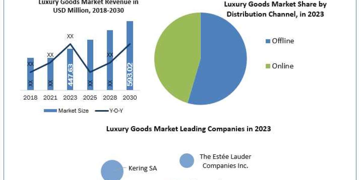 Luxury Goods Market Application, Breaking Barriers, Key Companies Forecast 2030