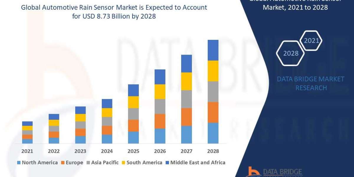 Automotive Rain Sensor Market Size, Share, Trends, Key Drivers, Demand, Opportunities and Competitive Analysis