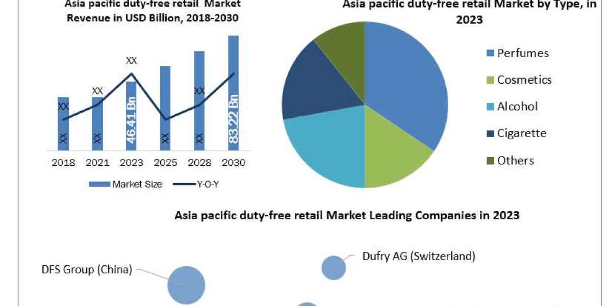 Asia pacific duty-free retail Industry Size, Forecasting Share and Scope for 2024-2030