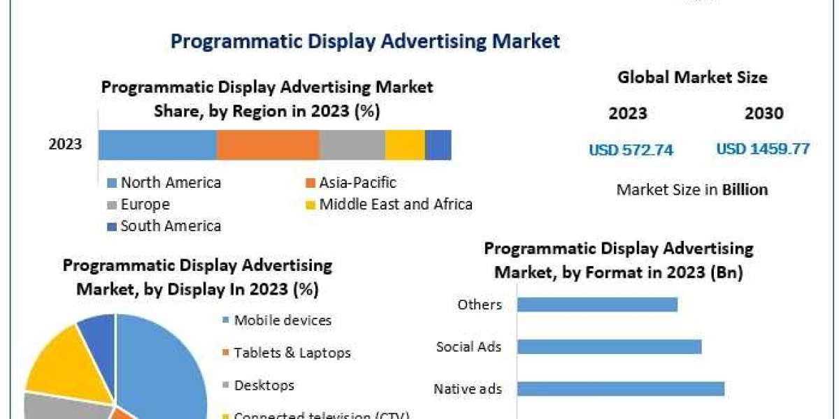 Programmatic Display Advertising Market Size, Share, Trend, Forecast & Industry Analysis2030