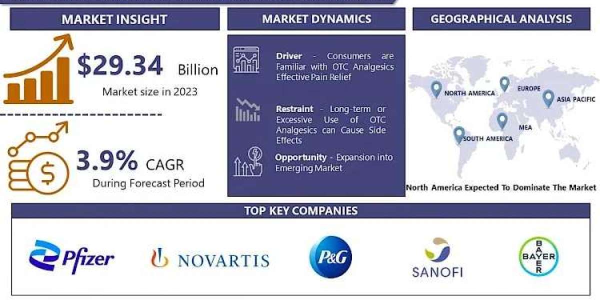 Over the Counter (OTC) Analgesics Market Understanding Market Trends for 2032: Size, Share, and Growth