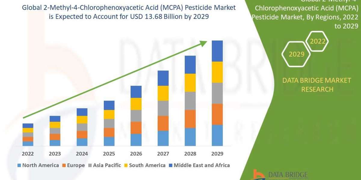 2-Methyl-4-Chlorophenoxyacetic Acid (MCPA) Pesticide Market Trends, Demand, Growth