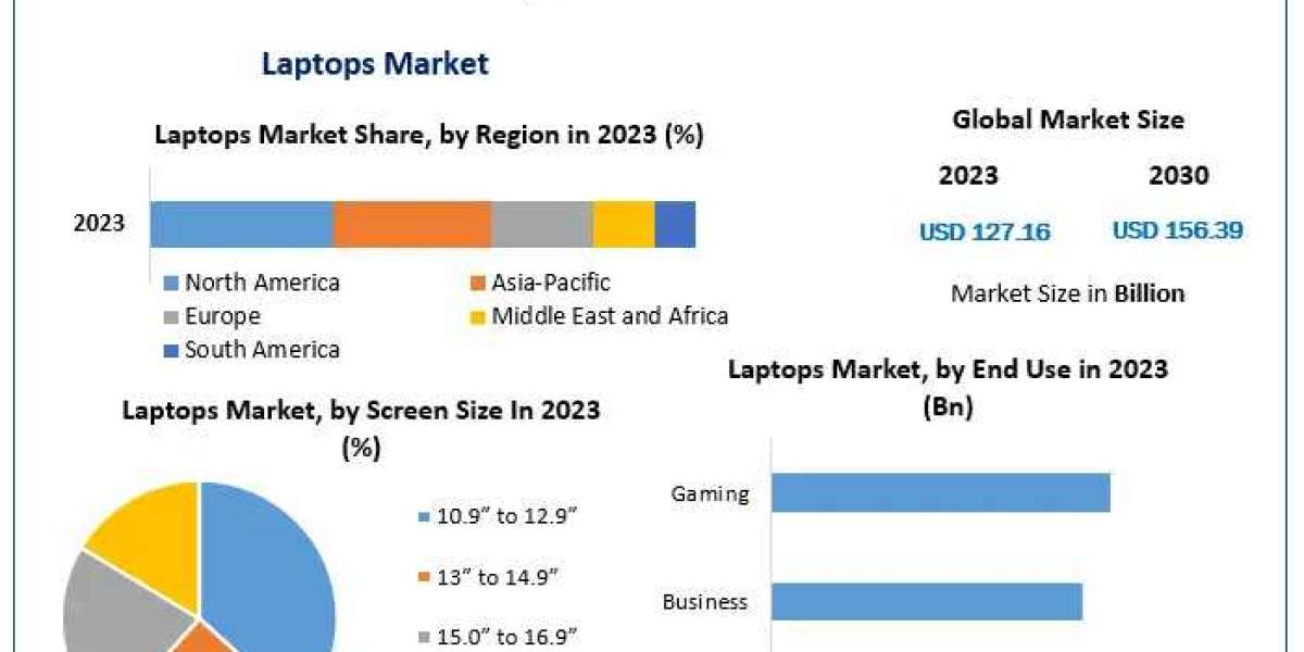 ​Laptops Market Share, Segmentation, Analysis and Forecast 2030