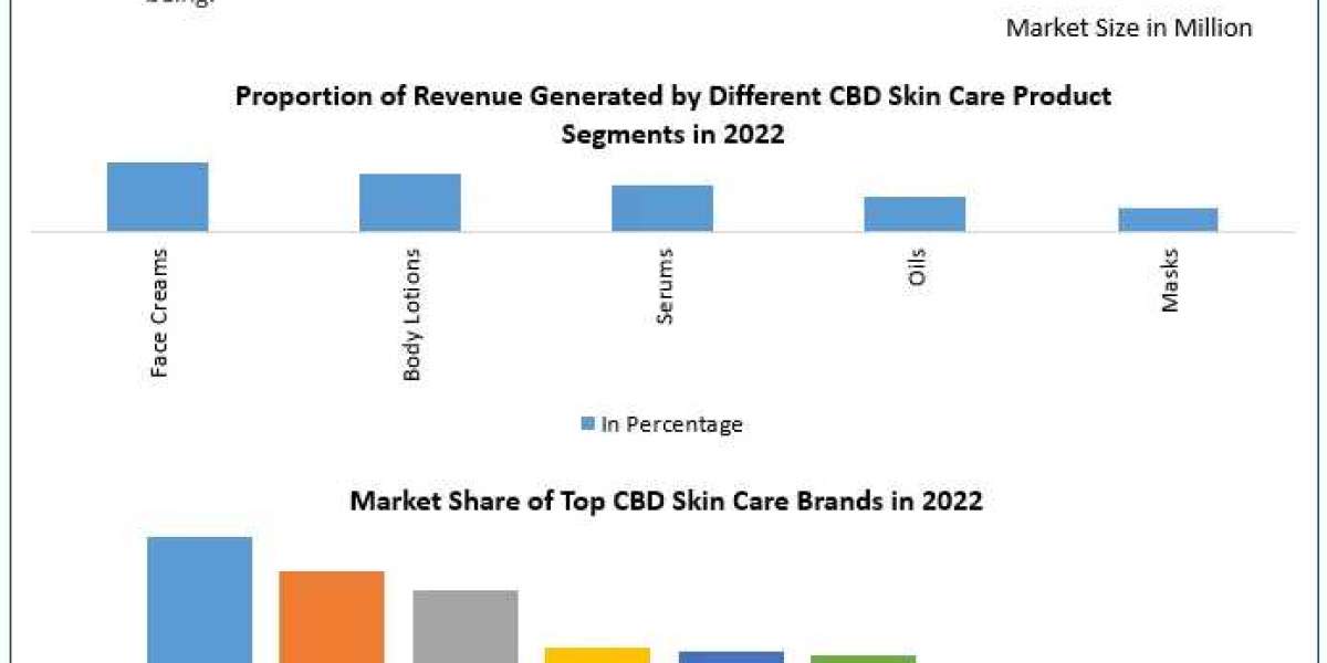 CBD Skin Care Market Analysis and Forecast 2023-2029: Market Dynamics and Segmentation