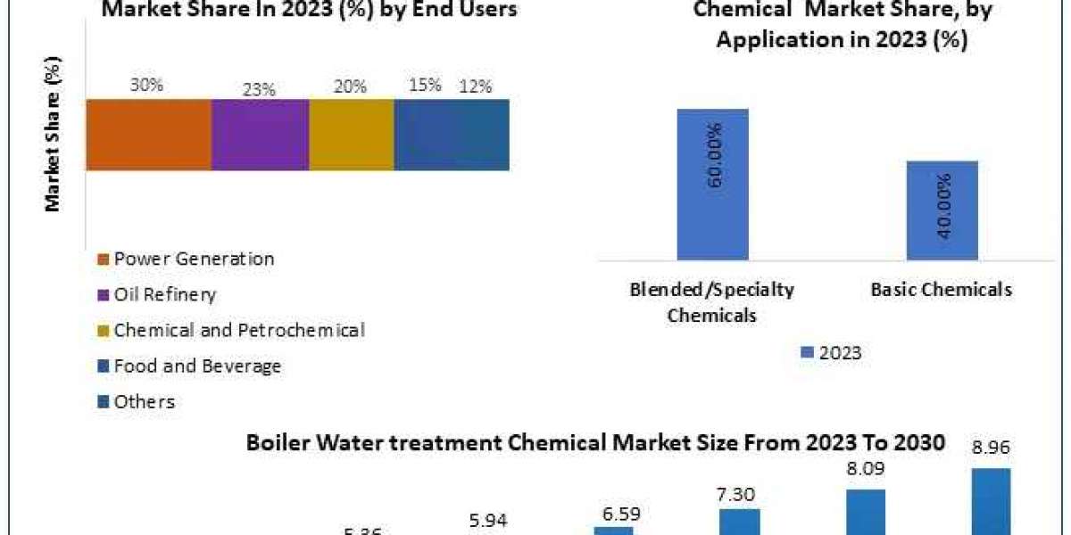 Boiler Water Treatment Chemicals Market	Emerging Trends may Make Driving Growth Volatile 2030