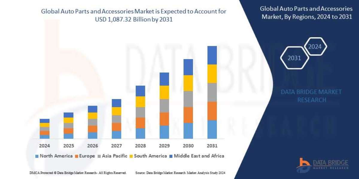 Auto Parts and Accessories Market Size, Share, Demand, Key Drivers, Development Trends and Competitive Outlook