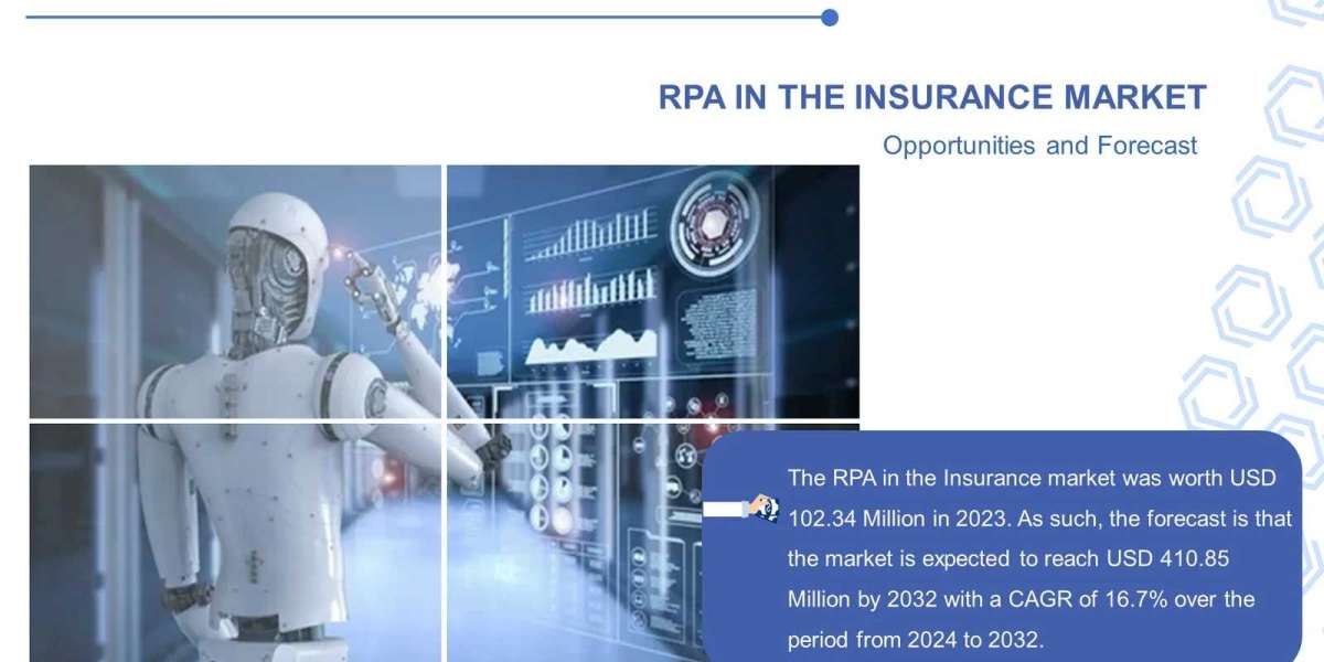 RPA in Insurance Market 2024 Global Industry Analysis and Forecast 2032